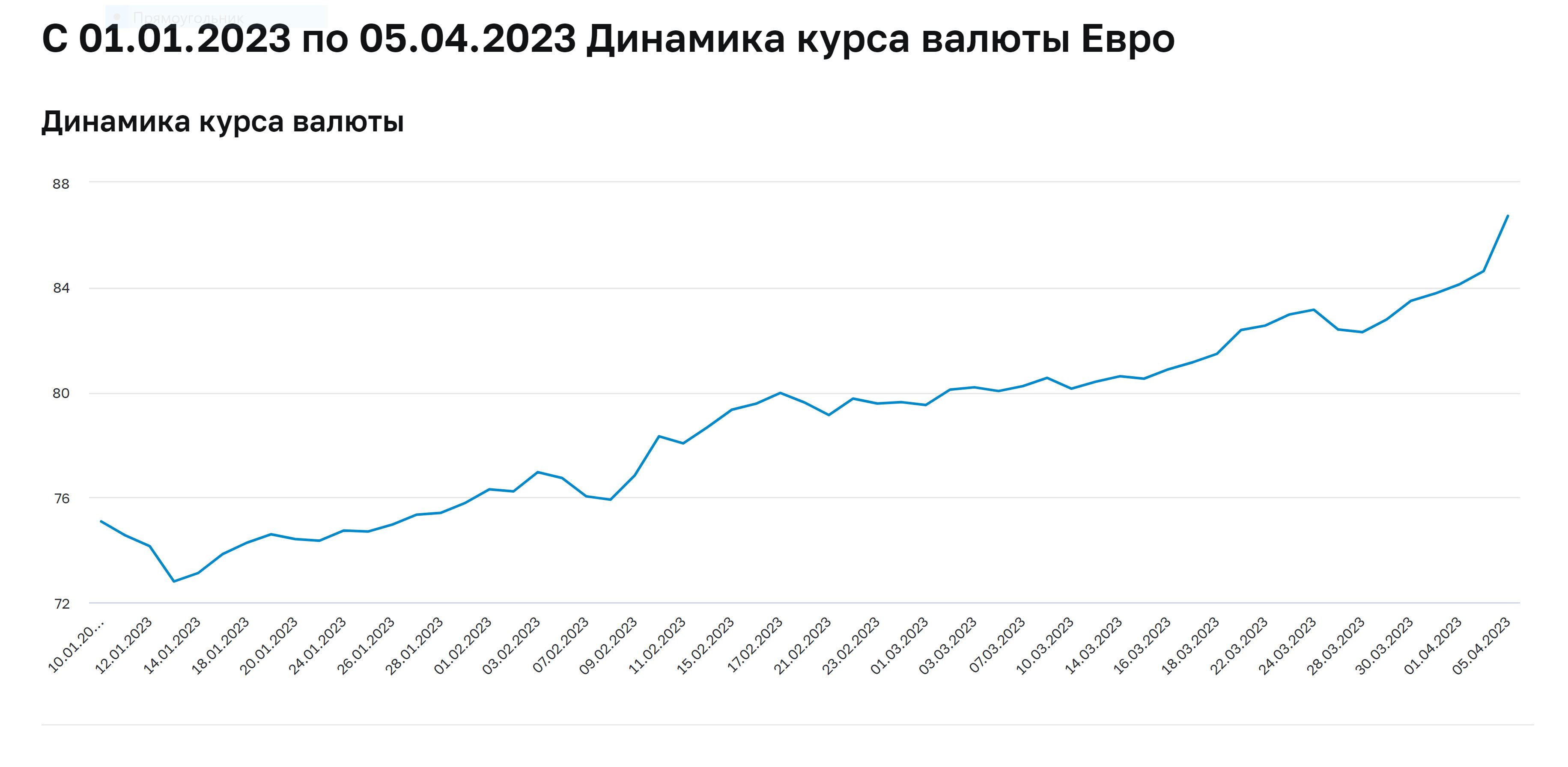 Динамика курса евро