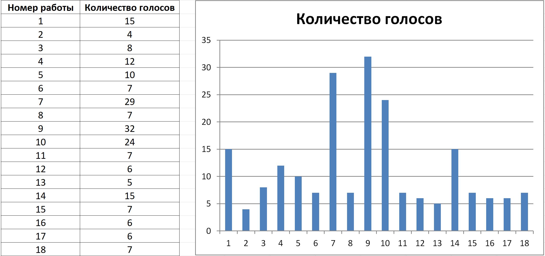 Итоги зрительского голосования